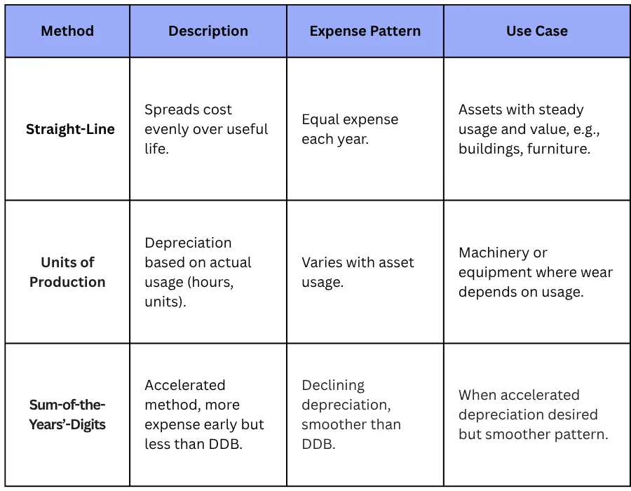 Double Declining Balance vs. Other Depreciation Methods